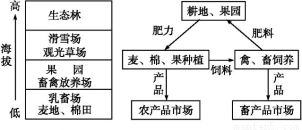 發(fā)展農業(yè)需因地制宜.亦需科技創(chuàng)新.閱讀材料.回答問題.材料一 我國某區(qū)域耕地分布圖. 1 分別歸納圖中甲.乙兩地形區(qū)種植業(yè)地域分布特點.并分析各自特點形成的自然環(huán)境原因
